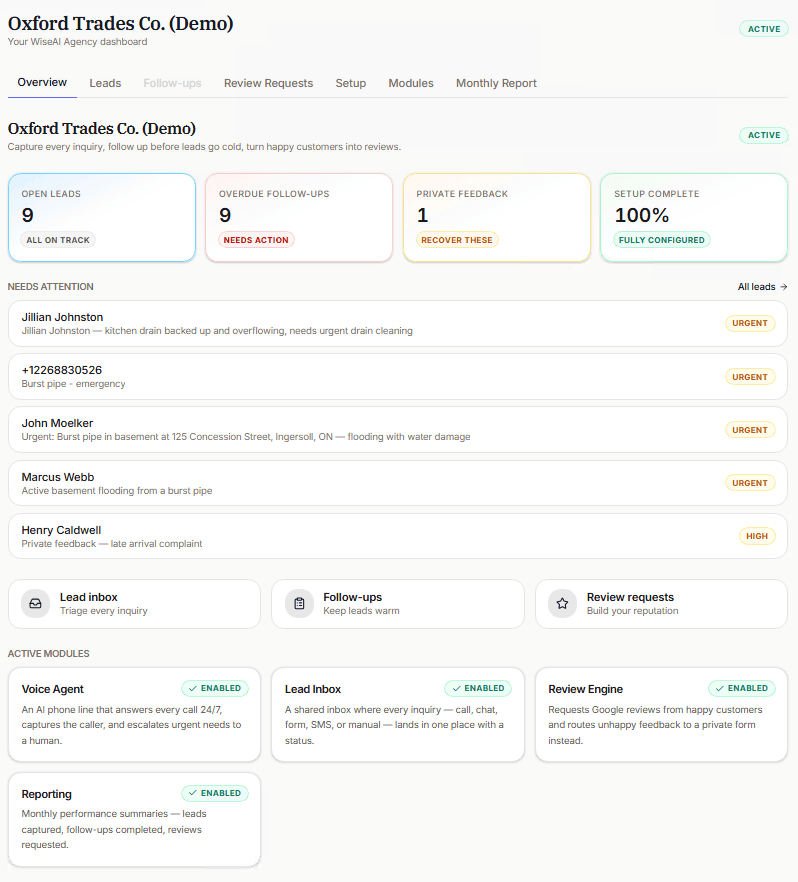 WiseAI Agency local-business dashboard with Open Leads, Overdue Follow-ups, Private Feedback, Needs Attention list, and Active Modules (Voice Agent, Lead Inbox, Review Engine, Reporting)